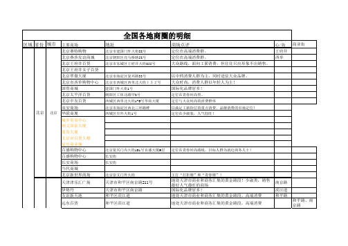 全国各地商圈的明细