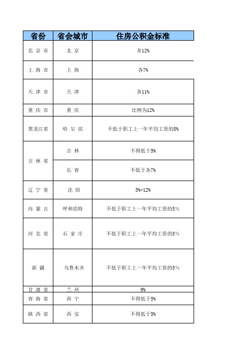 2012年各地公积金缴存比例