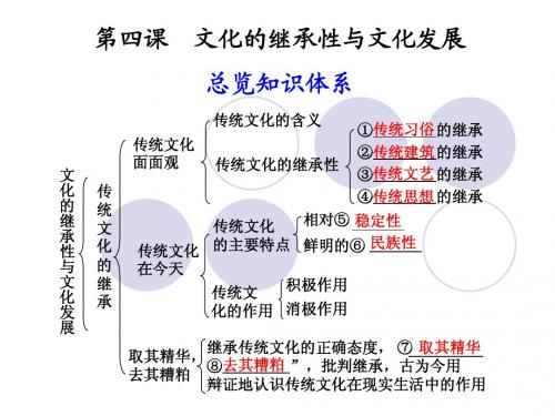 (2011高三政治一轮复习_第24课_文化的继承性与文化发展课件_新人教版