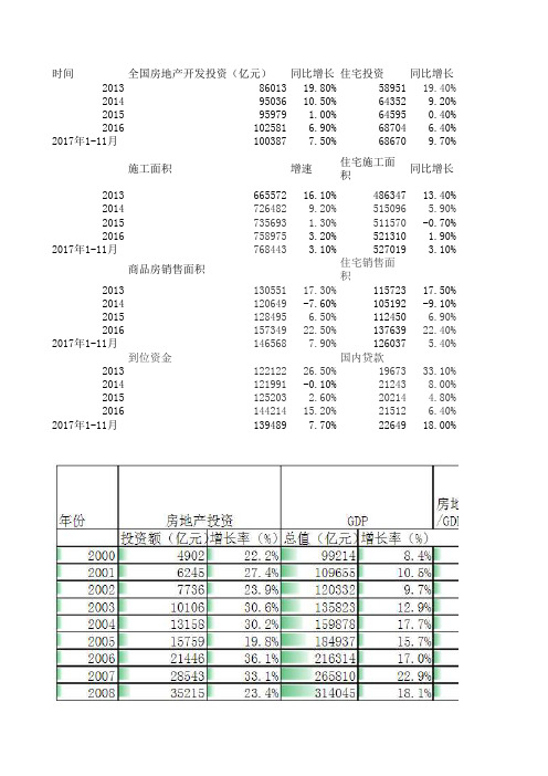 2013~2017全国房地产开发和销售情况