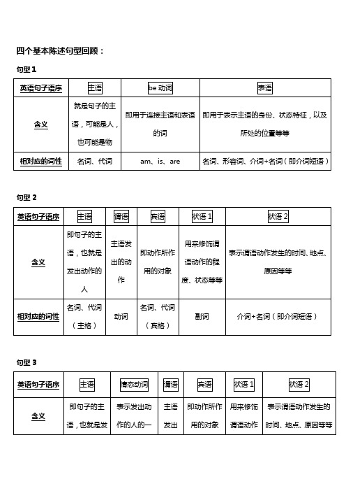 四个基本句型和一般疑问句、否定句、特殊疑问句的巩固练习