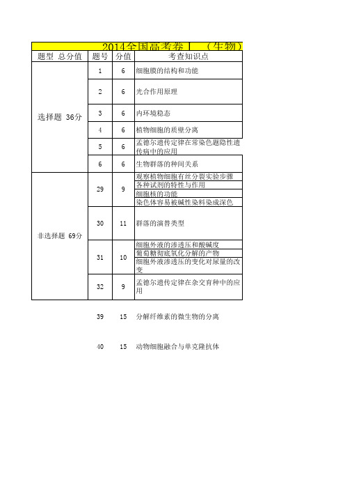 试卷分析 -2014全国卷Ⅰ 生物