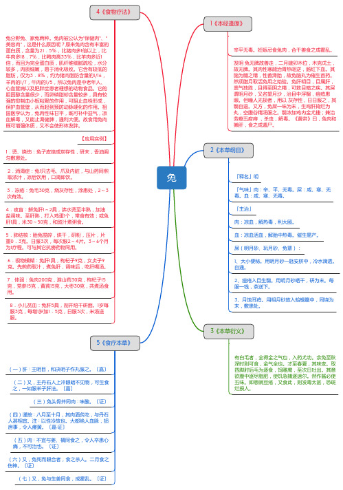 兔_思维导图_中药学_药材来源详解