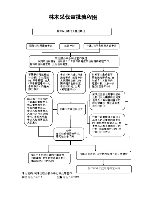 林木采伐审批流程图