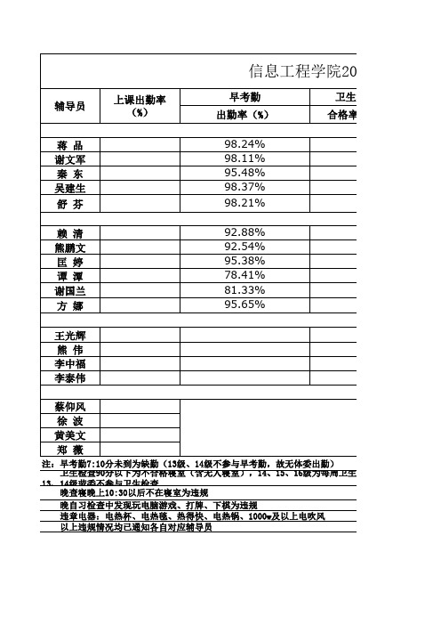 纪检部十一月各班违规数目统计情况