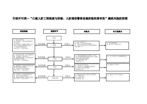 广灵人民防空办公室行政职权廉政风险防控图