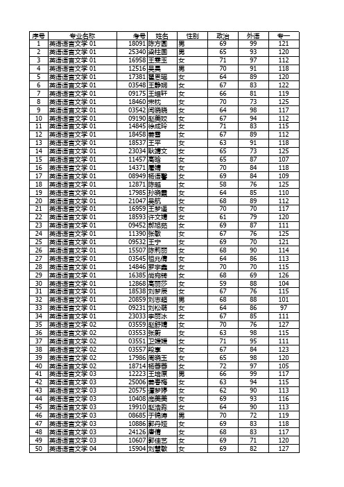 中国人民大学外国语学院2019年硕士研究生复试名单