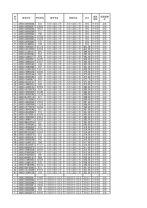 2014年湖南大学信息科学与工程学院硕士研究生拟录取名单公示
