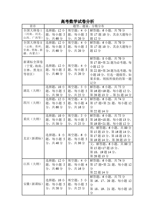 高考数学试卷分值分析 