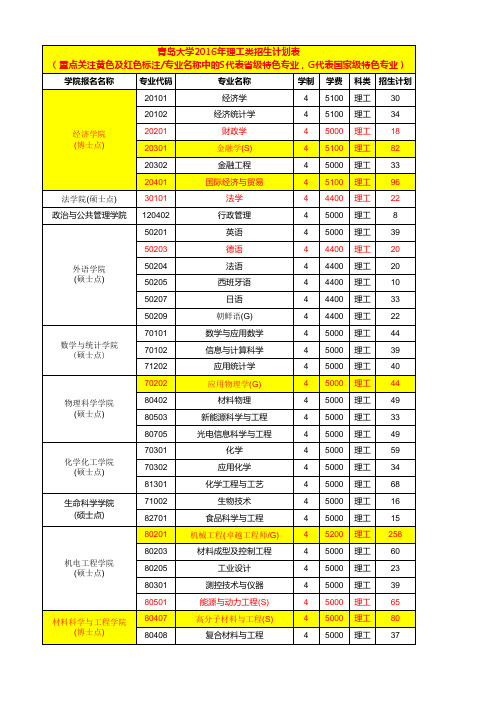 青岛大学2016招生计划及历年分数