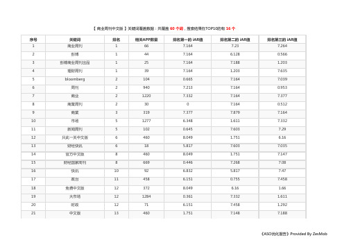 商业周刊中文版ASO优化数据分析报告