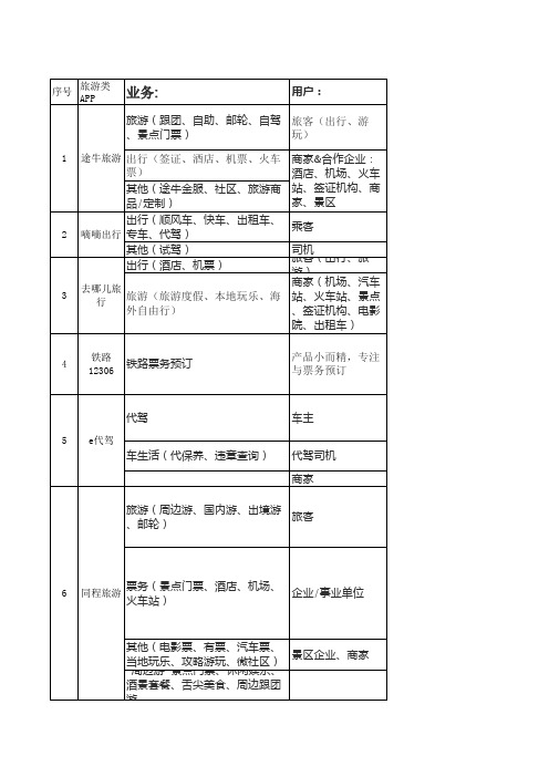 旅游类APP分析概论