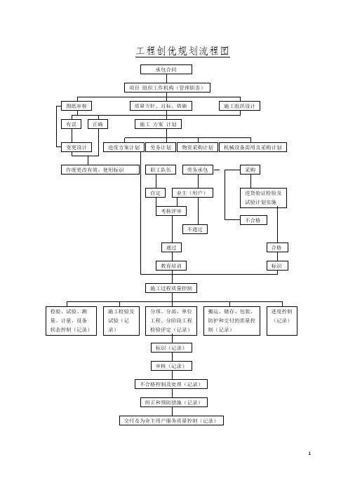 工程创优规划流程图