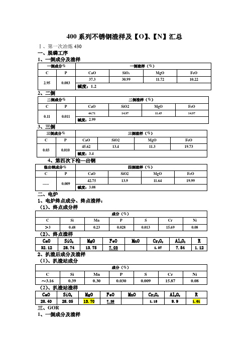 400系列不锈钢渣样及氧、氮情况汇总
