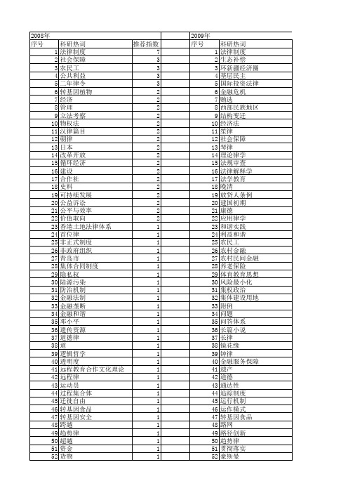 【国家社会科学基金】_律_基金支持热词逐年推荐_【万方软件创新助手】_20140804