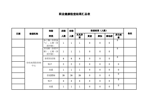 职业健康检查结果汇总表