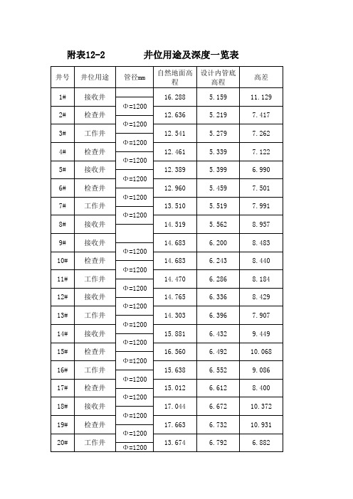 附表12-2 井位用途及深度一览表