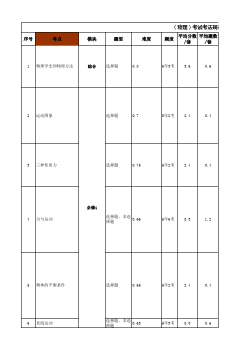 新课标I卷考点分析(物理)
