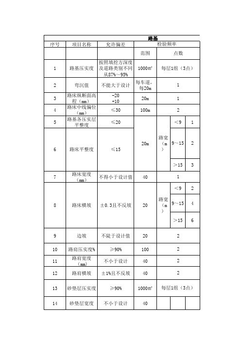 CJJ1-2008《城镇道路工程施工与质量验收规范》检验频率