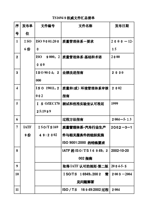 TS16949权威文件汇总清单