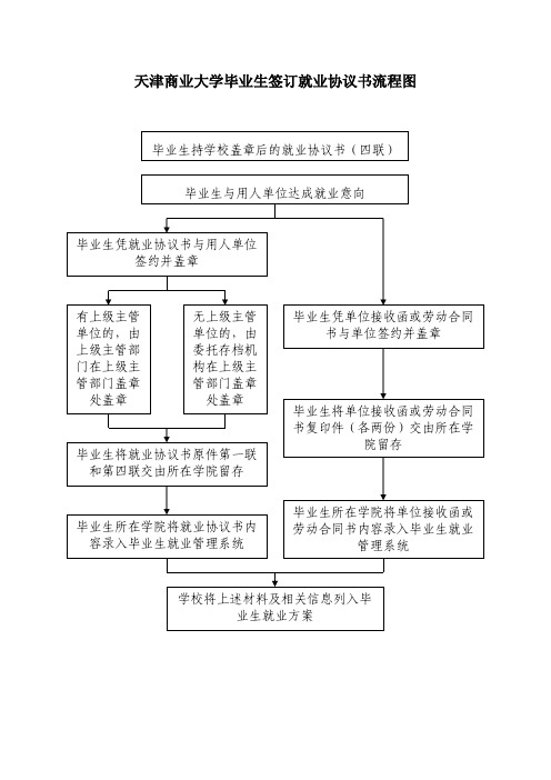 天津商业大学毕业生签订就业协议书流程图