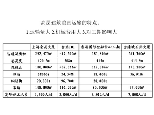 高层建筑施工3—50页高层建筑垂直运输机械和特点：1.运输量大 2.机械费用大 3.对工期影响大