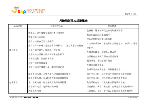 ISO45001风险识别及应对措施表