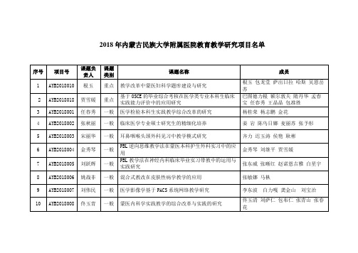 2018年内蒙古民族大学附属医院教育教学研究项目名单