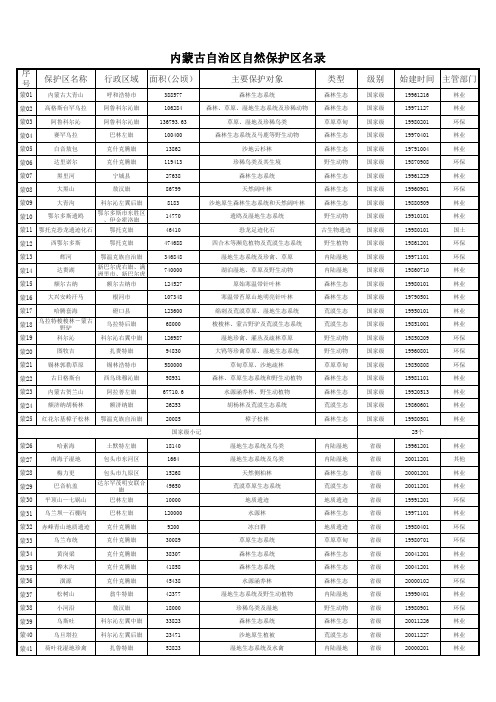 内蒙古自治区自然保护区名录