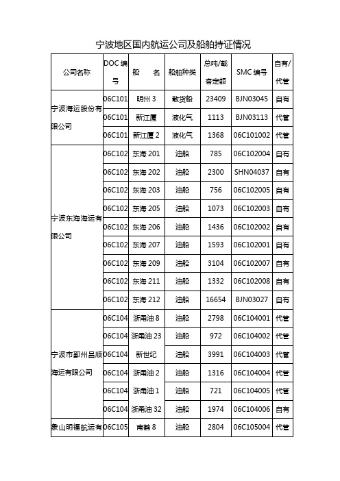 宁波地区国内航运公司及船舶持证情况