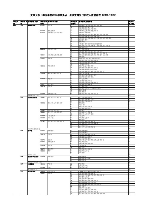 复旦大学上海医学院2016年推免硕士生及直博生已招收人数统计表