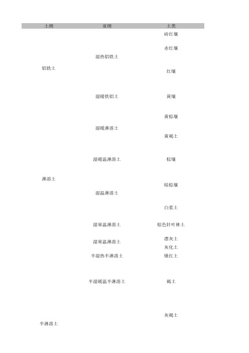 中国土壤分类系统