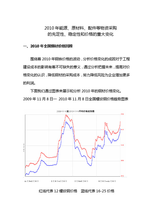 2010能源、原材料价格综合分析