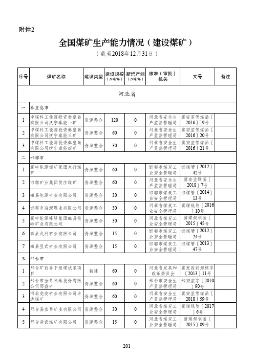 全国煤矿生产能力情况(建设煤矿)