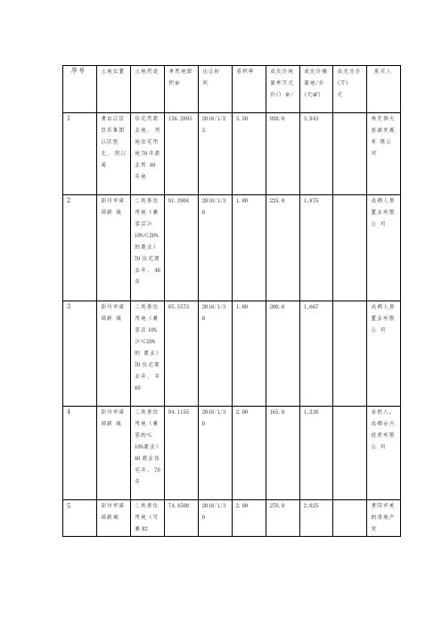 2018年上半年成都商住用地成交明细