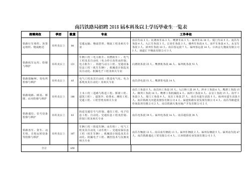 南昌铁路局招聘2018届本科及以上学历毕业生一览表