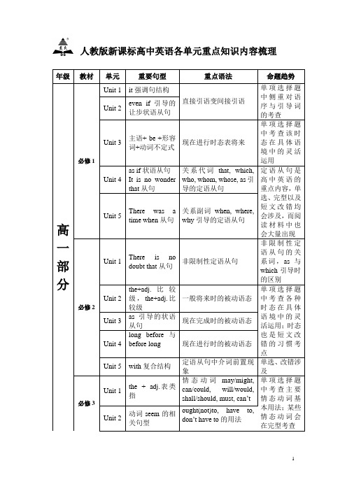 (完整版)人教版新课标高中英语各单元重点知识内容梳理