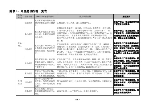 附表3重大基础设施项目一览表