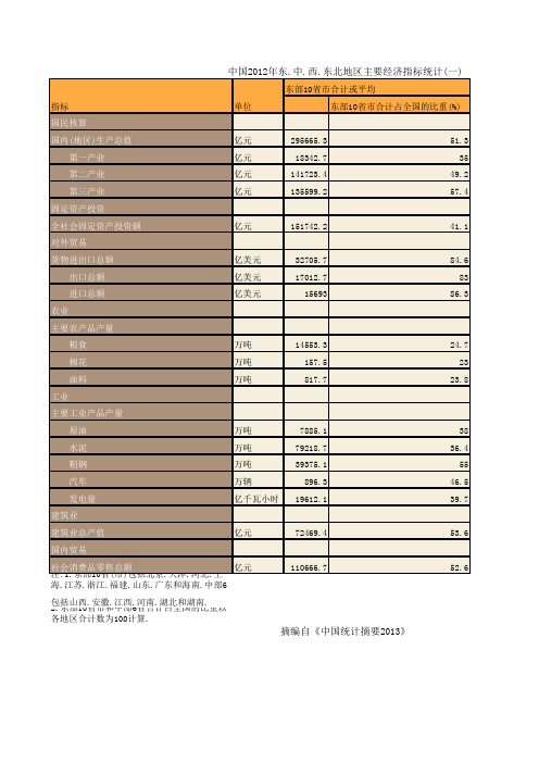 中国2012年东.中.西.东北地区主要经济指标统计(一)