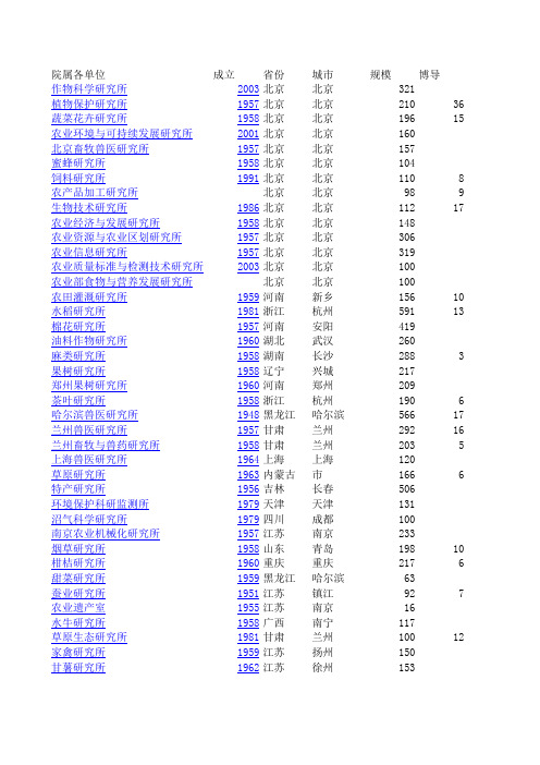 中国农科院直属单位分布
