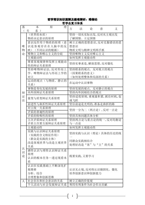 哲学常识知识图解之唯物论、认识论、人生观和价值观