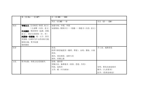 秦汉魏晋南北朝总结