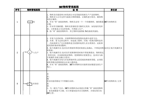 SMT物料管理流程