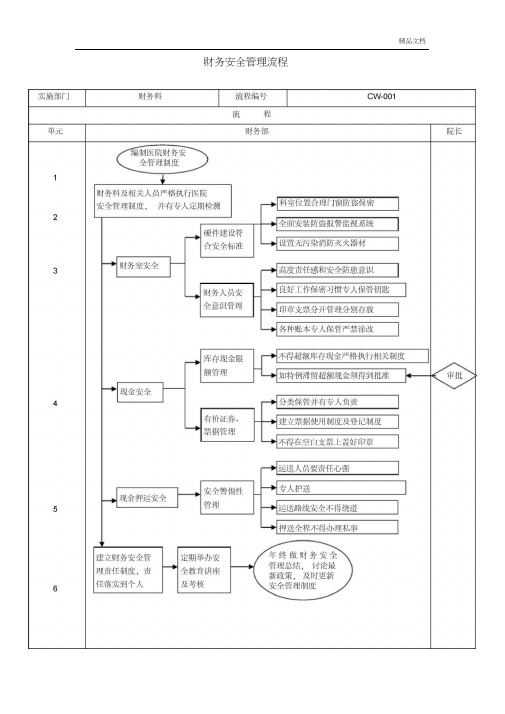 医院财务管理流程