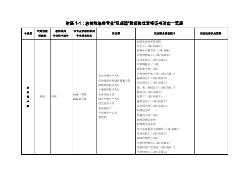 附表1各专业类各级别双师型教师对应的岗位资格证书一览表