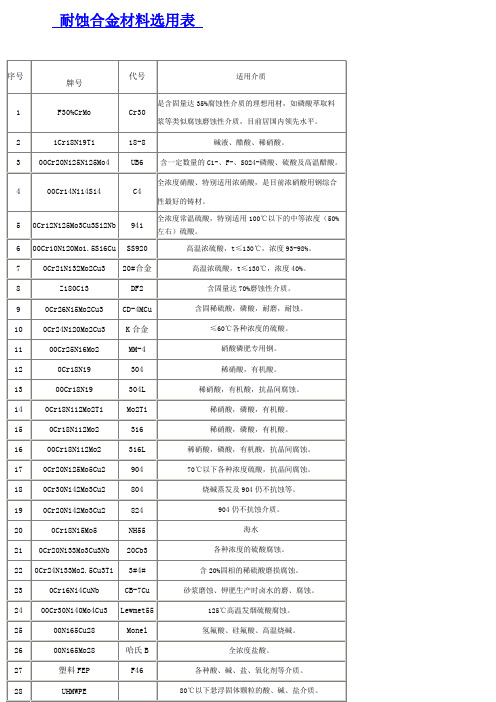 常用材料耐腐蚀性