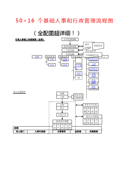 +个基础人事和行政管理流程图