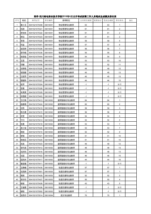 四川邮电职业技术学院2018年4月公开考试招聘工作人员笔试总成绩及排名表
