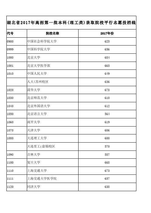 湖北省 高招第一批本科 理工类 录取院校平行志愿投档线