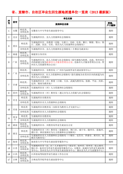 省、直辖市、自治区毕业生回生源地派遣单位一览表(最新版)-2012-6-14